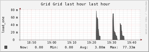 unspecified Grid (1 sources) LOAD