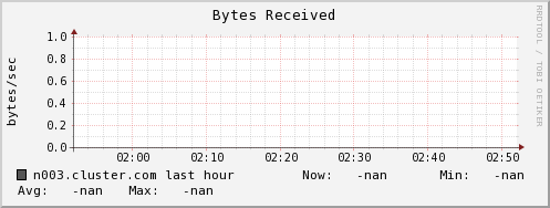 n003.cluster.com bytes_in