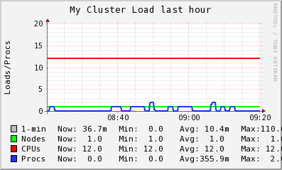 My Cluster LOAD