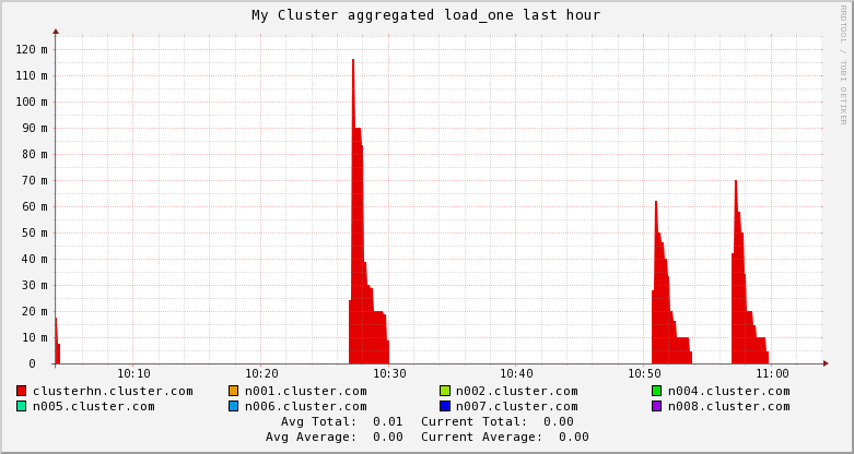 My Cluster load_one 